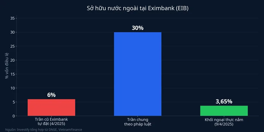 Biểu đồ so sánh trần sở hữu nước ngoài tại Eximbank