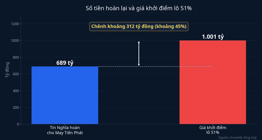 So sánh số tiền hoàn lại và giá khởi điểm lô 51%