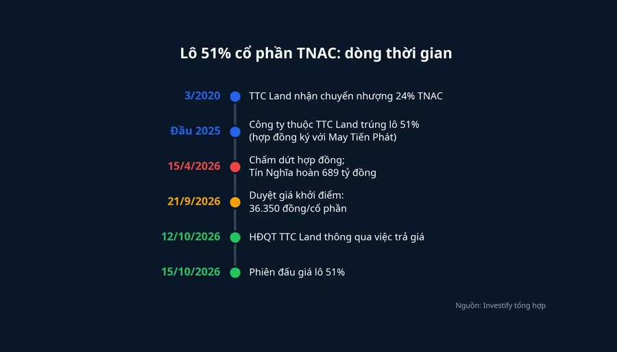 Dòng thời gian lô 51% cổ phần TNAC