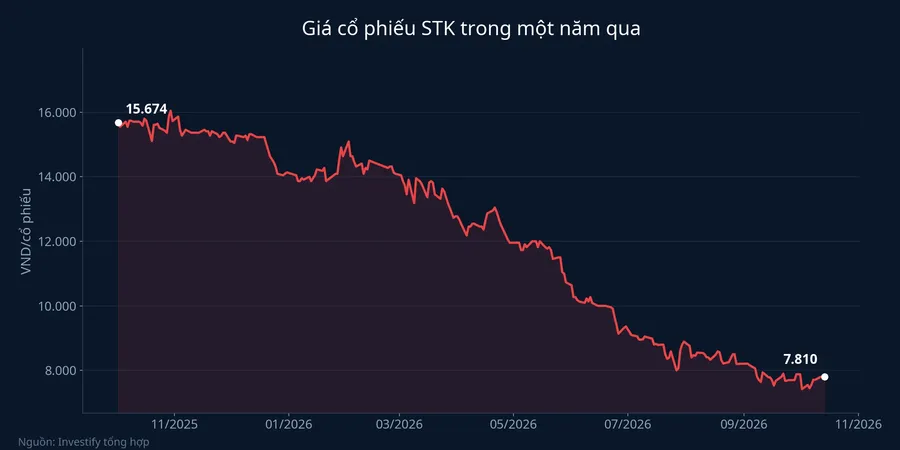 Giá cổ phiếu STK trong một năm qua