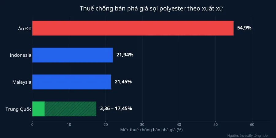 Thuế chống bán phá giá sợi polyester theo xuất xứ