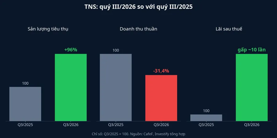 Quý III/2026 so với quý III/2025 của TNS: sản lượng, doanh thu thuần, lãi sau thuế