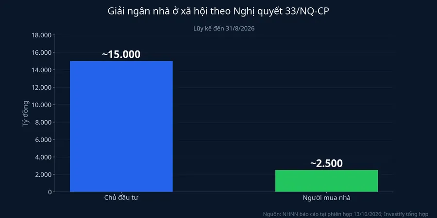 Giải ngân nhà ở xã hội theo Nghị quyết 33 đến 31/8/2026: chủ đầu tư và người mua nhà