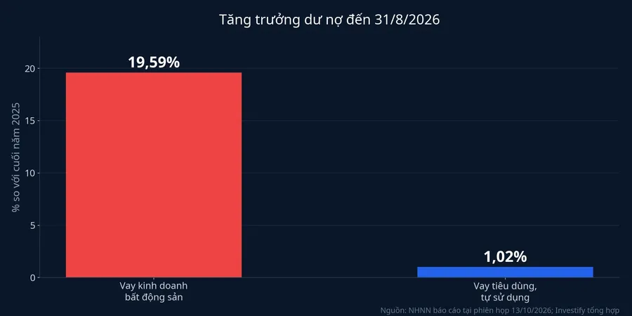 So sánh tốc độ tăng dư nợ hai nhóm vay bất động sản đến 31/8/2026