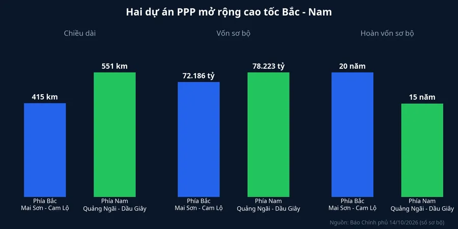 So sánh hai dự án PPP phía Bắc và phía Nam