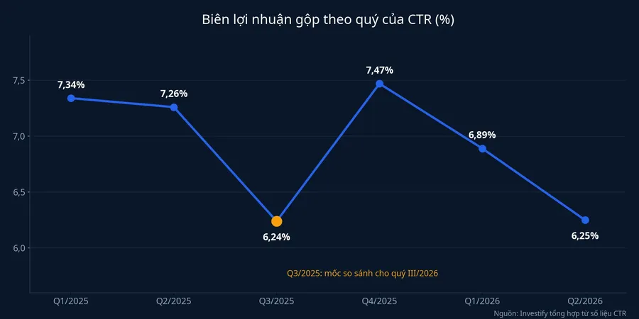 Biên lợi nhuận gộp theo quý của CTR