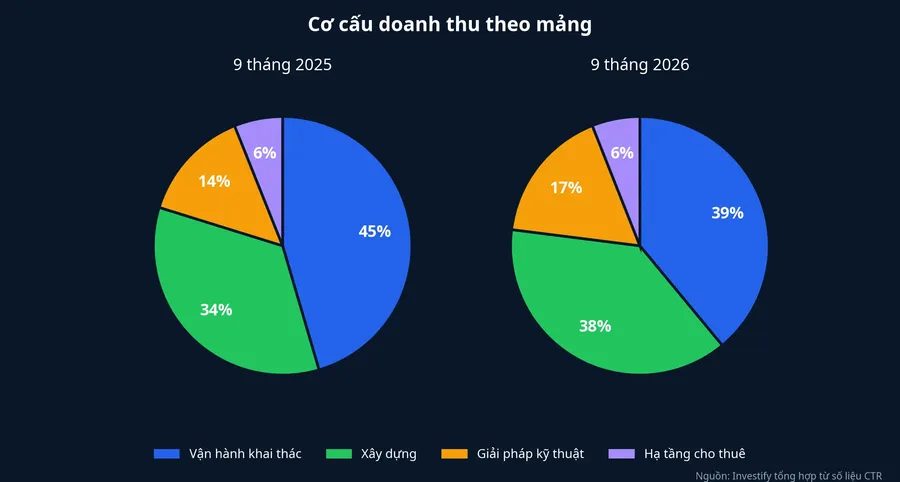 Cơ cấu doanh thu theo mảng, 9 tháng 2025 và 9 tháng 2026