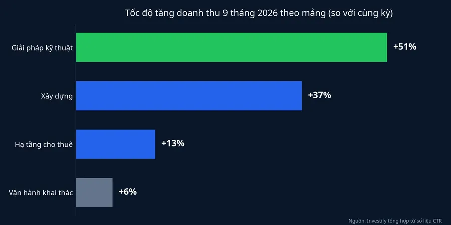 Tốc độ tăng doanh thu 9 tháng 2026 theo mảng