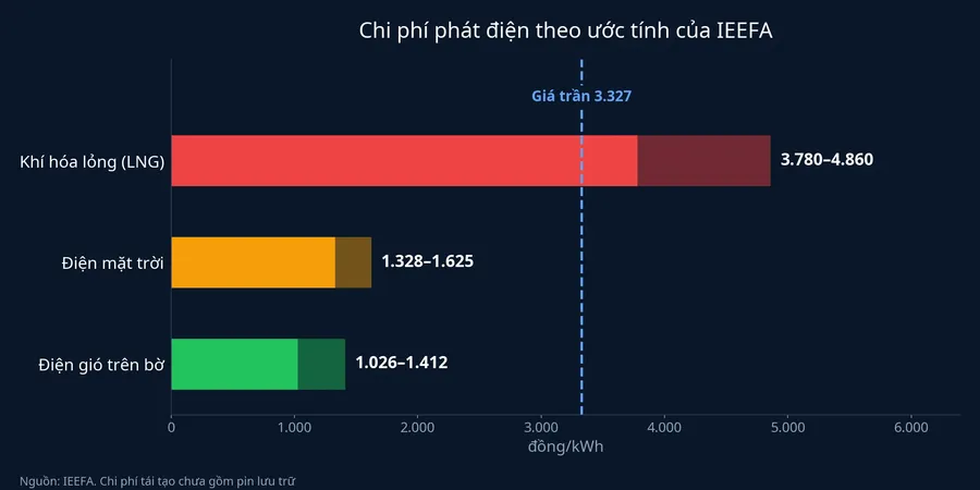 Chi phí phát điện theo ước tính của IEEFA