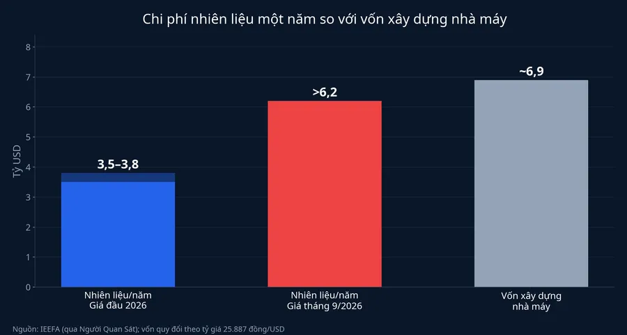 Chi phí nhiên liệu một năm so với vốn xây dựng nhà máy