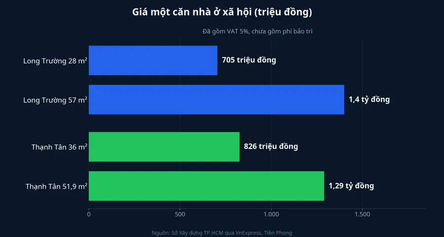 So sánh giá một căn nhà ở xã hội tại Long Trường và Thạnh Tân