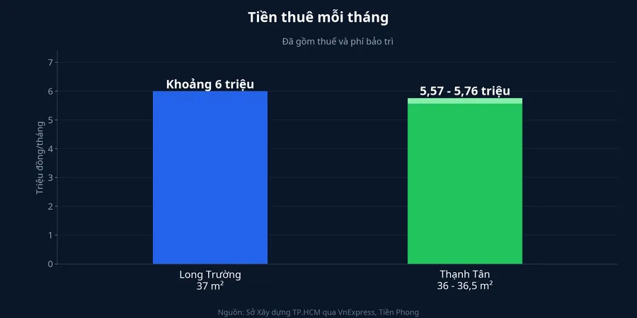 Tiền thuê mỗi tháng tại Long Trường và Thạnh Tân