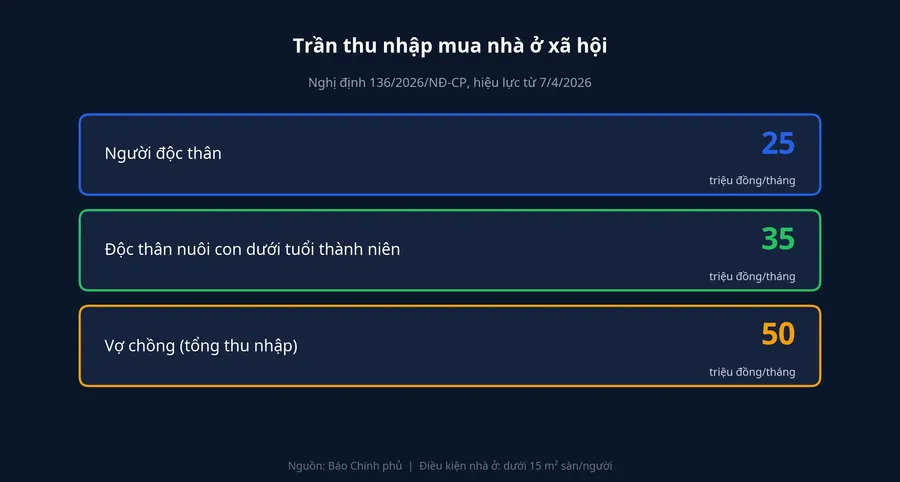 Trần thu nhập mua nhà ở xã hội theo Nghị định 136/2026