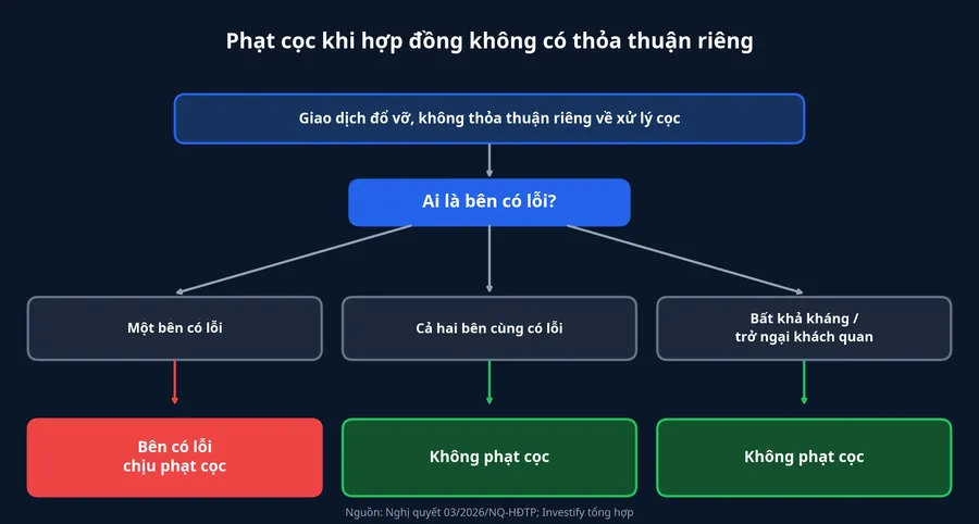 Sơ đồ phạt cọc khi hợp đồng không có thỏa thuận riêng