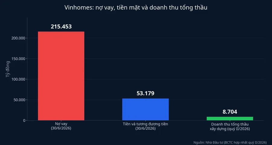 So sánh nợ vay, tiền mặt và doanh thu tổng thầu xây dựng của Vinhomes