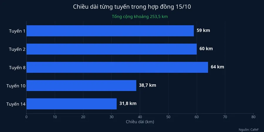 Chiều dài từng tuyến trong hợp đồng ký ngày 15/10