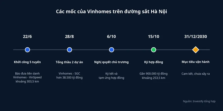 Dòng thời gian các mốc của Vinhomes trên đường sắt Hà Nội