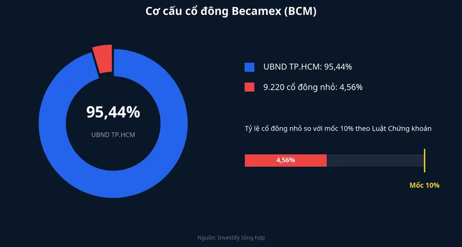 Cơ cấu cổ đông Becamex: UBND TP.HCM 95,44%, cổ đông nhỏ 4,56%, so với mốc 10%