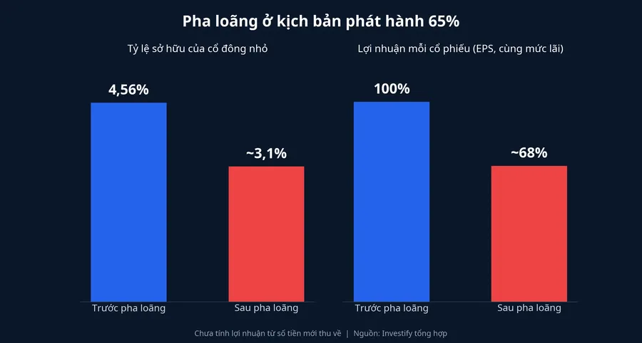 Pha loãng ở kịch bản 65%: tỷ lệ cổ đông nhỏ và EPS trước và sau