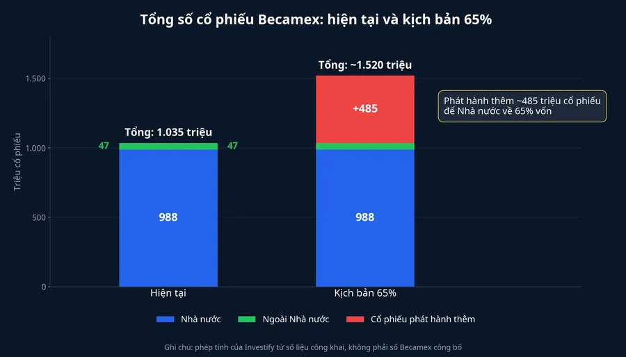 Tổng số cổ phiếu Becamex hiện tại và kịch bản Nhà nước về 65%