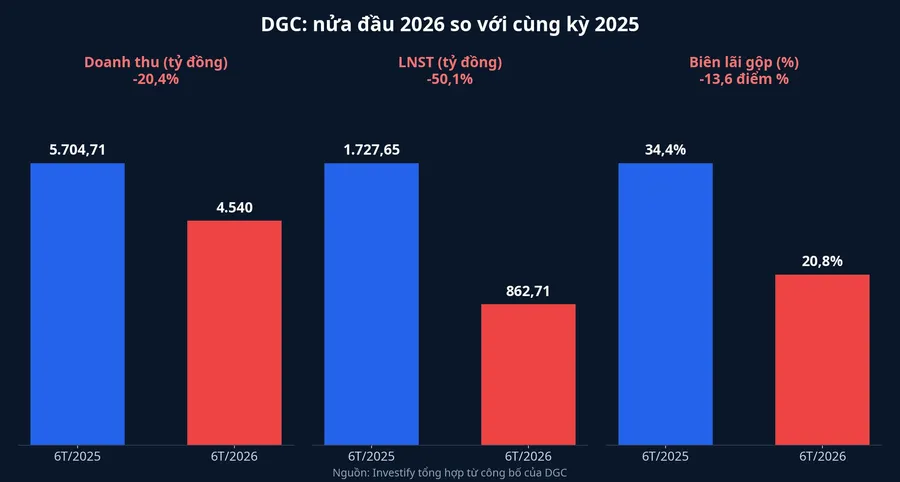 DGC: kết quả nửa đầu 2026 so với cùng kỳ 2025