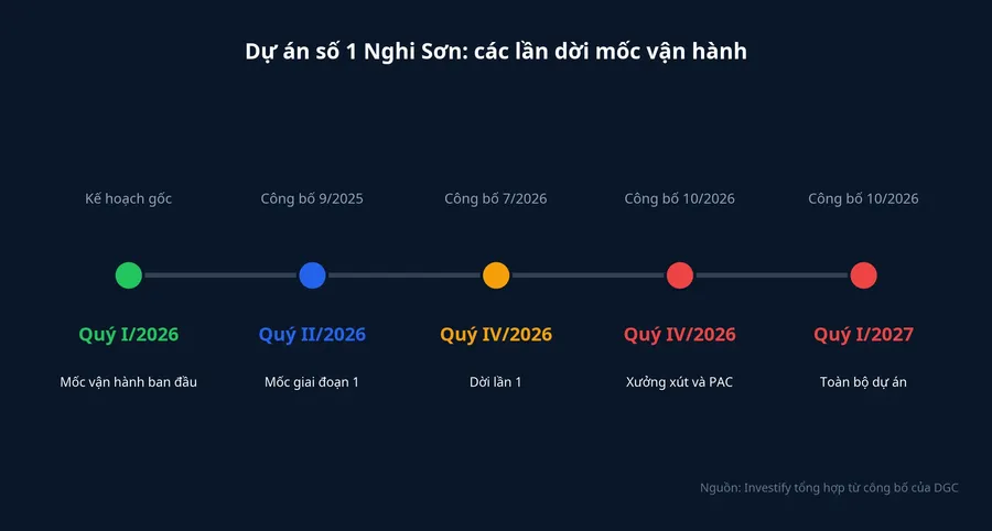 Các lần dời mốc vận hành dự án số 1 Nghi Sơn