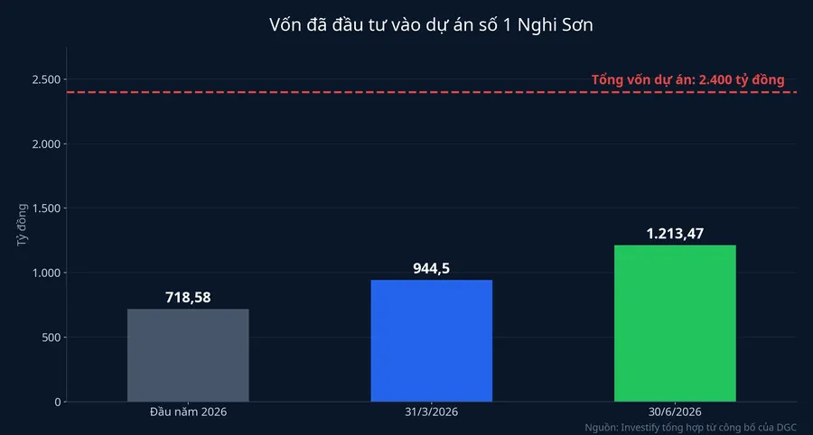 Vốn đã đầu tư vào dự án số 1 Nghi Sơn