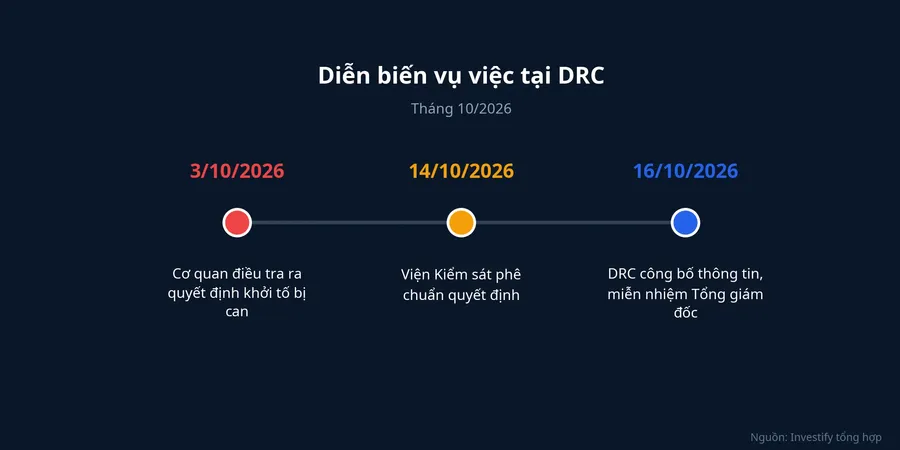 Dòng thời gian vụ việc tại DRC