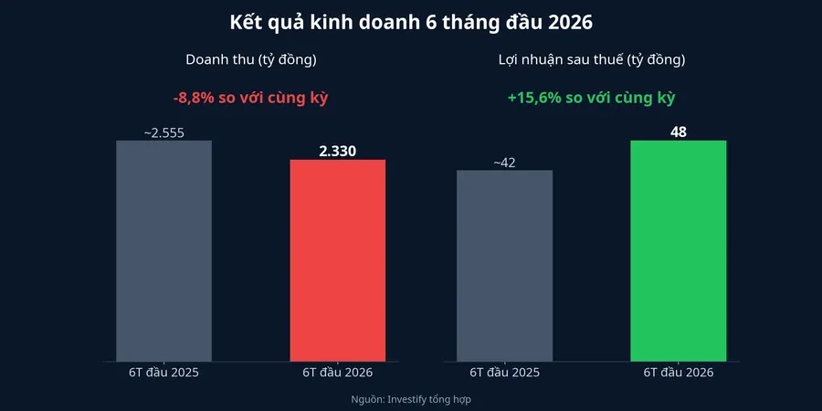 Kết quả kinh doanh 6 tháng đầu 2026 của DRC