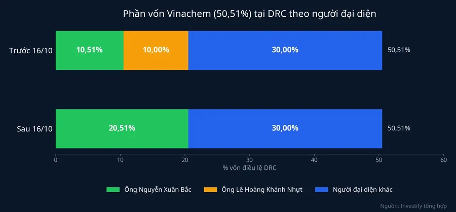 Phần vốn Vinachem tại DRC theo người đại diện
