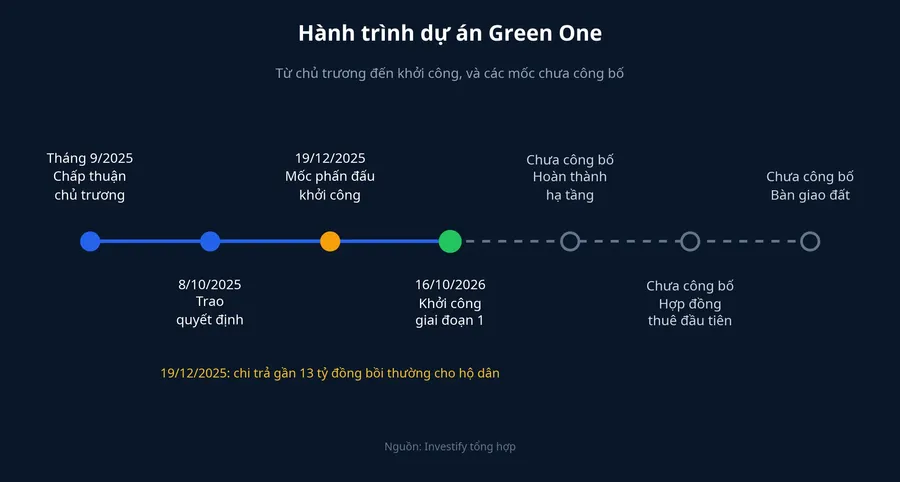 Dòng thời gian dự án Green One và các mốc chưa công bố