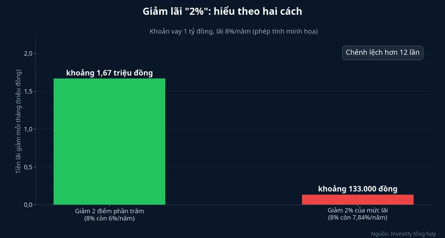 Tiền lãi giảm mỗi tháng theo hai cách hiểu