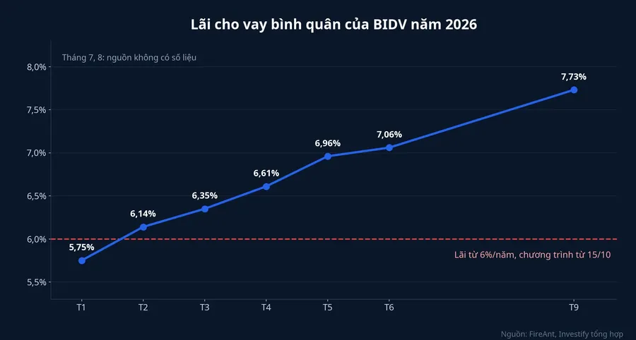 Lãi cho vay bình quân của BIDV năm 2026