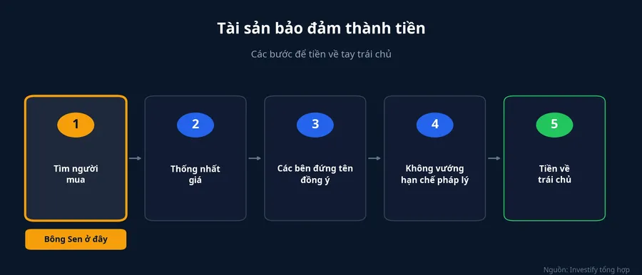 Các bước để tài sản bảo đảm thành tiền về tay trái chủ