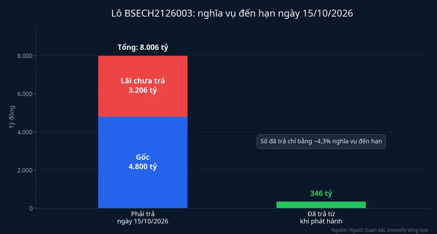 Nghĩa vụ đến hạn ngày 15/10/2026 của lô BSECH2126003: gốc 4.800 tỷ, lãi chưa trả 3.206 tỷ, đã trả 346 tỷ