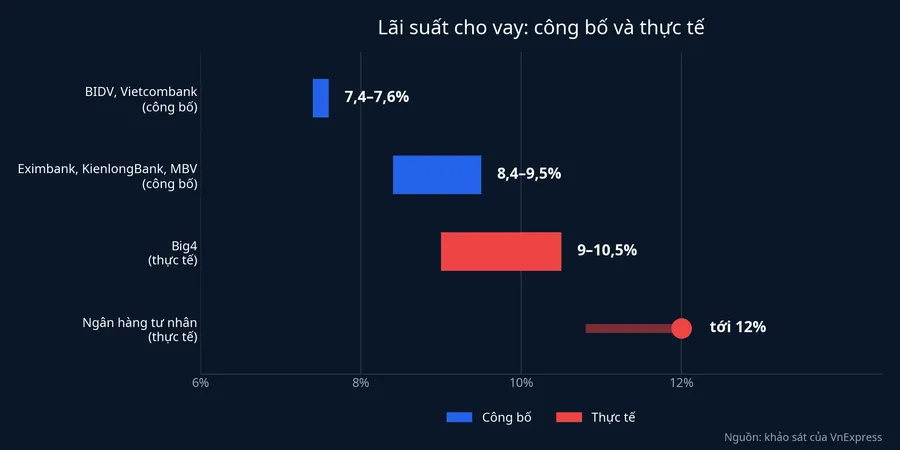 Lãi suất cho vay công bố và thực tế