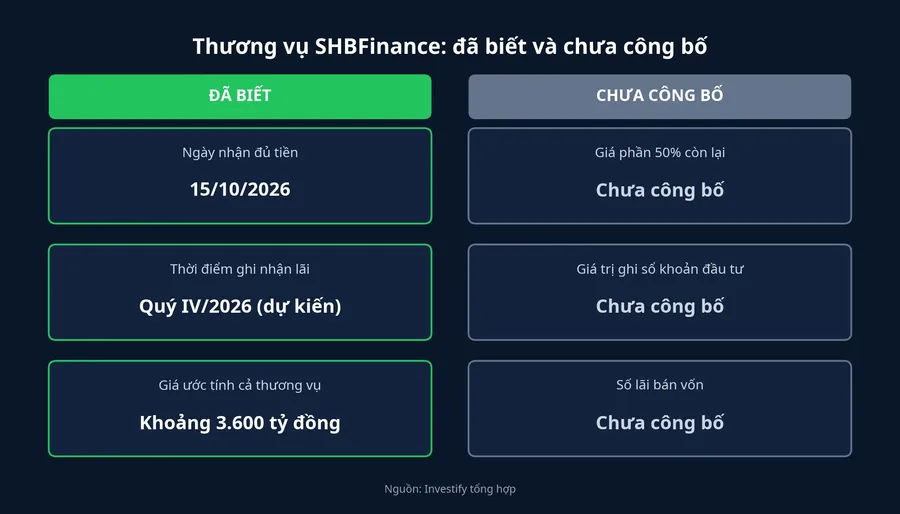 Bảng đã biết và chưa công bố về thương vụ SHBFinance