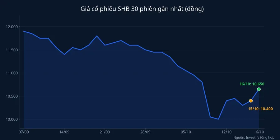 Giá cổ phiếu SHB 30 phiên gần nhất