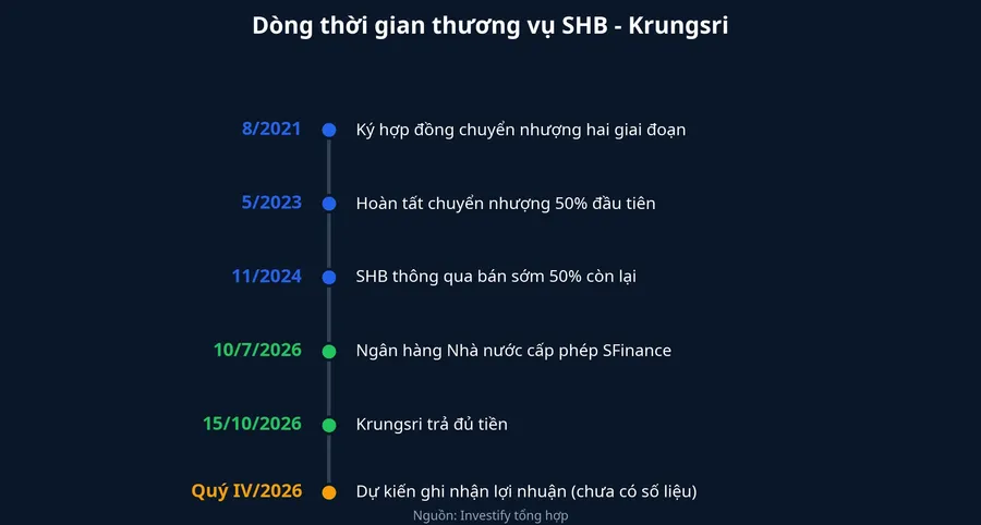 Dòng thời gian thương vụ SHB - Krungsri từ tháng 8/2021 đến quý IV/2026