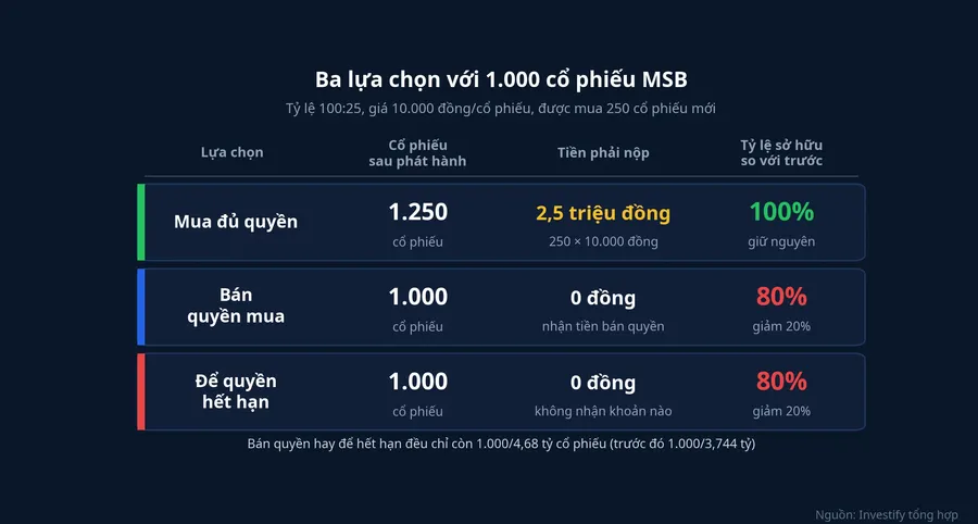So sánh ba lựa chọn với 1.000 cổ phiếu MSB