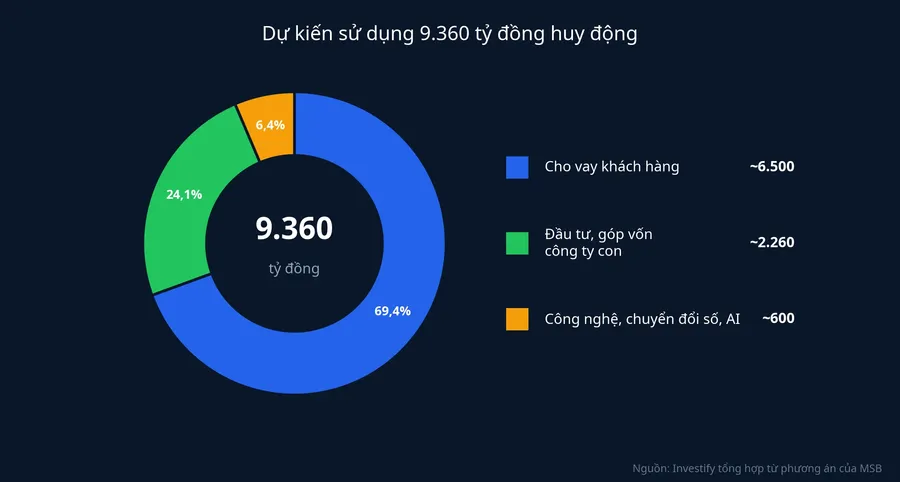 Dự kiến sử dụng 9.360 tỷ đồng huy động