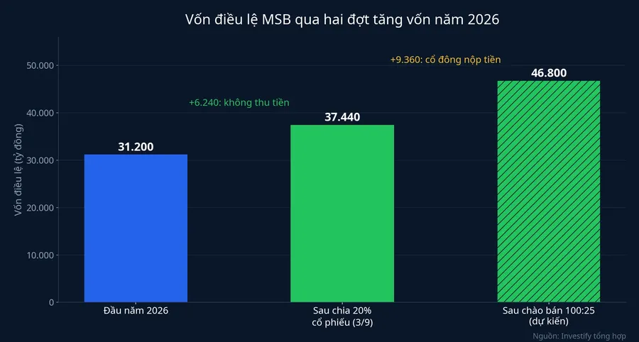 Vốn điều lệ MSB qua hai đợt tăng vốn năm 2026