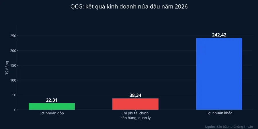 Kết quả kinh doanh nửa đầu năm 2026 của QCG