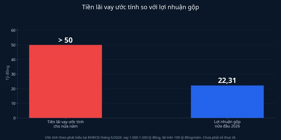Tiền lãi vay ước tính so với lợi nhuận gộp nửa đầu năm 2026