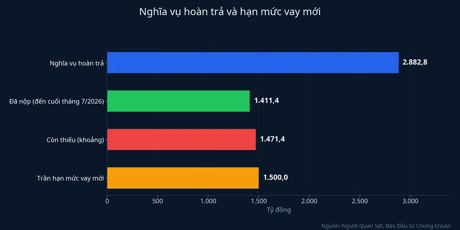 Nghĩa vụ hoàn trả, số đã nộp, phần còn thiếu và trần hạn mức vay mới của QCG