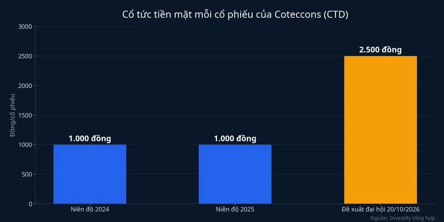 Cổ tức tiền mặt mỗi cổ phiếu của Coteccons