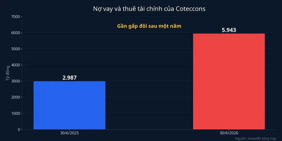 Nợ vay và thuê tài chính của Coteccons