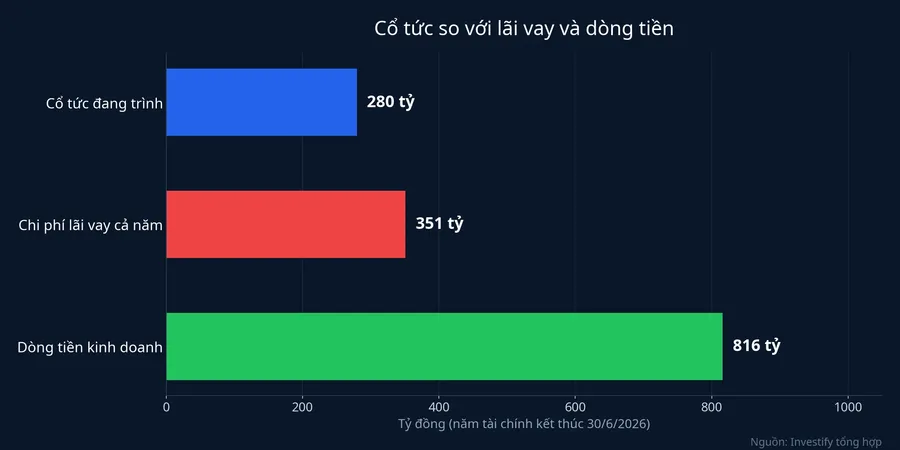Cổ tức so với lãi vay và dòng tiền