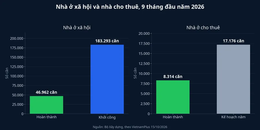 Nhà ở xã hội và nhà cho thuê 9 tháng đầu năm 2026