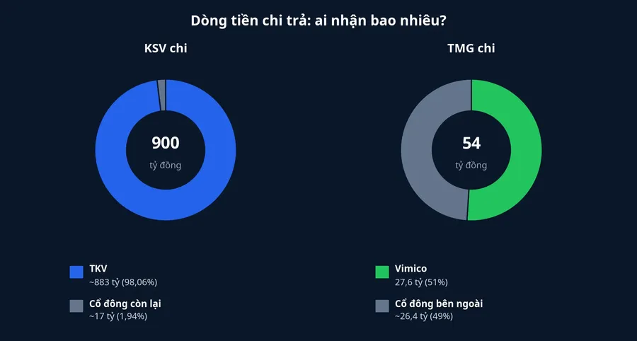 Dòng tiền chi trả của KSV và TMG: ai nhận bao nhiêu